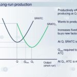 Memahami Tingkat Produksi Optimal Jangka Pendek dan Panjang