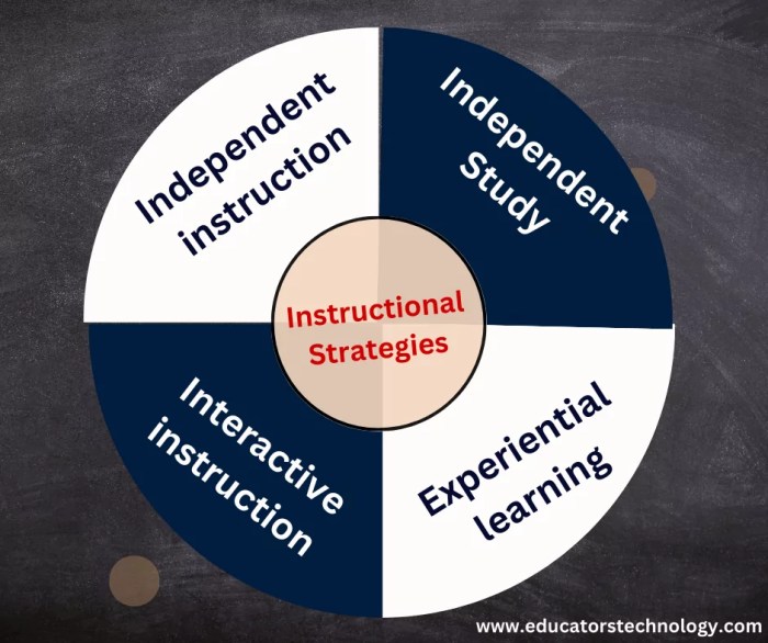 4 Highly Effective Instructional Strategies - Educators Technology Strategi Utama dalam Menginternalisasi Nilai dalam Pembelajaran di Sekolah